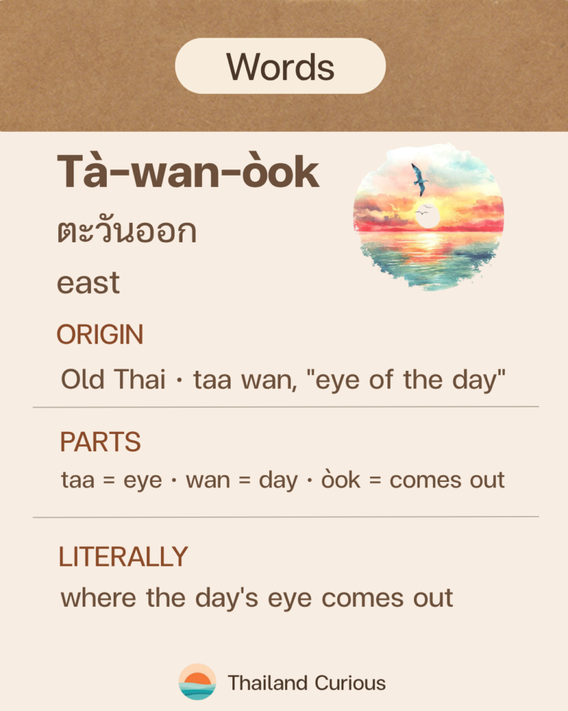 Tà-wan-òok (ตะวันออก), the Thai word for east, literally where the day's eye comes out